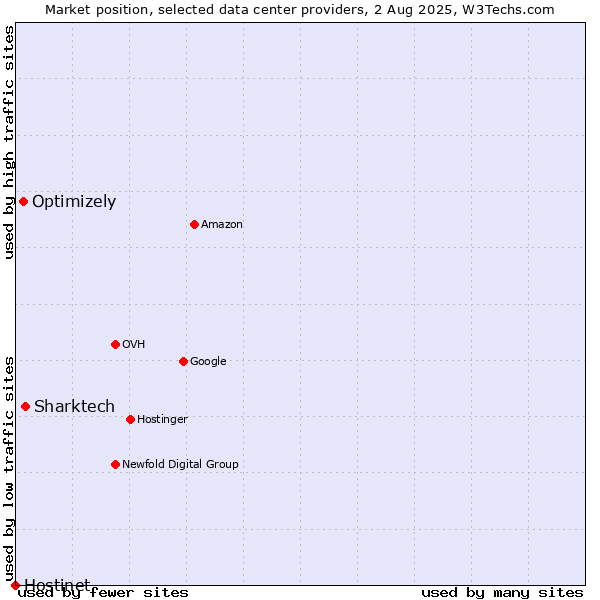 Market position of Sharktech vs. Optimizely vs. Hostinet