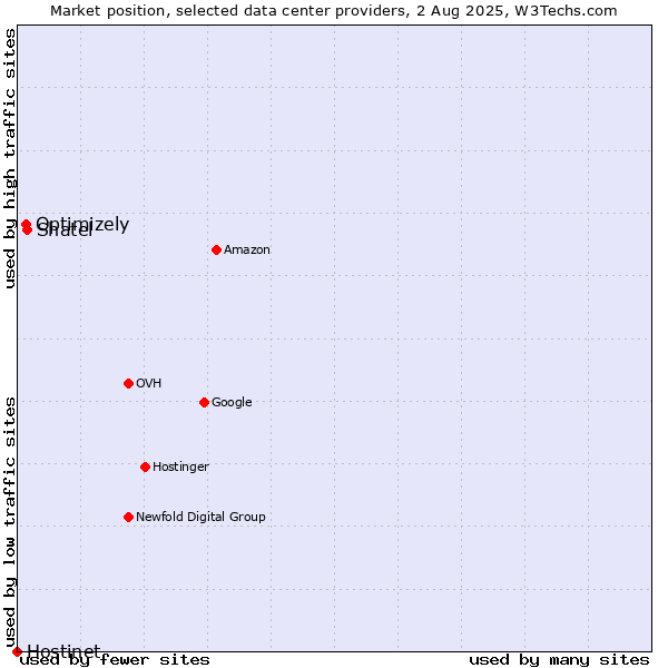 Market position of Shatel vs. Optimizely vs. Hostinet