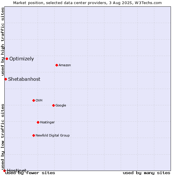 Market position of Optimizely vs. Shetabanhost vs. Hostinet
