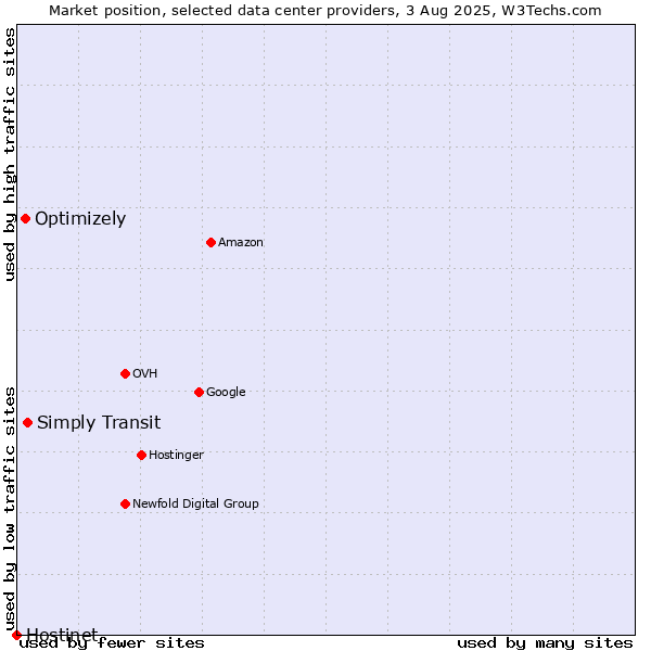 Market position of Simply Transit vs. Optimizely vs. Hostinet