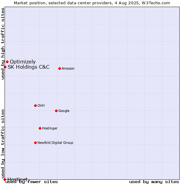 Market position of Optimizely vs. SK Holdings C&C vs. Hostinet