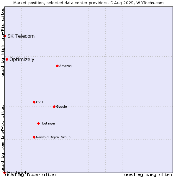 Market position of Optimizely vs. SK Telecom vs. Hostinet