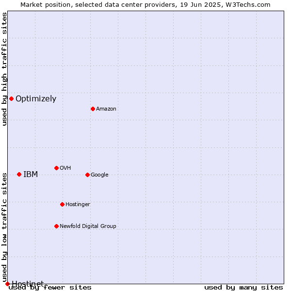 Market position of IBM vs. Optimizely vs. Hostinet