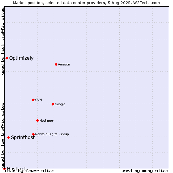 Market position of Sprinthost vs. Optimizely vs. Hostinet