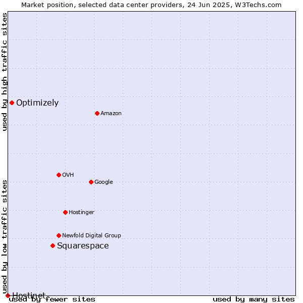 Market position of Squarespace vs. Optimizely vs. Hostinet