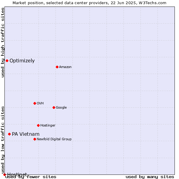 Market position of PA Vietnam vs. Optimizely vs. Hostinet
