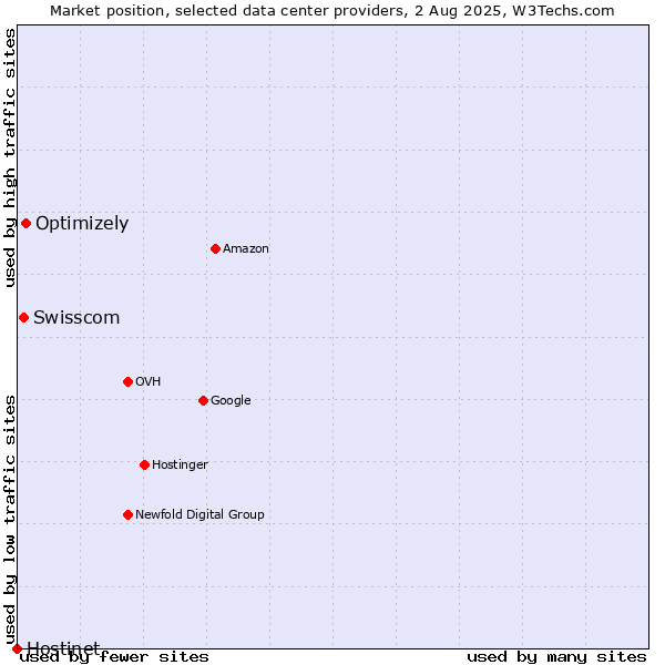 Market position of Optimizely vs. Swisscom vs. Hostinet