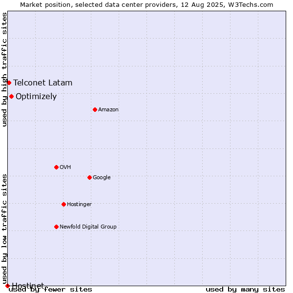 Market position of Optimizely vs. Telconet Latam vs. Hostinet