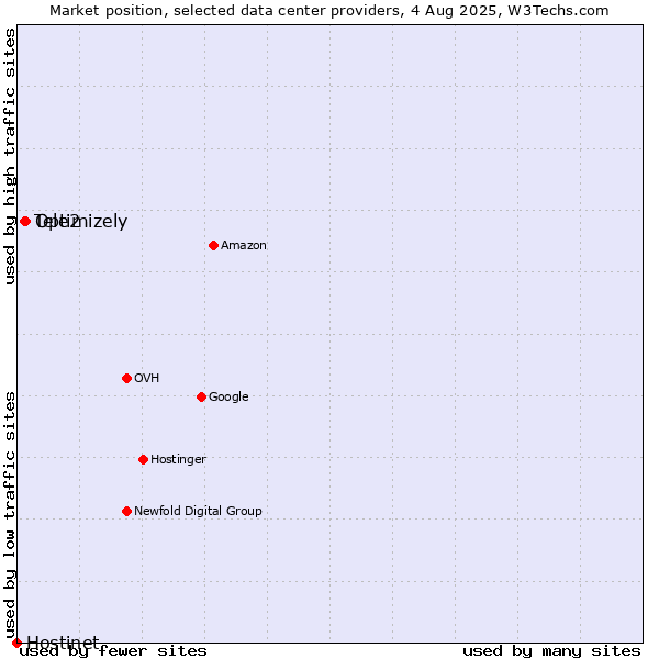 Market position of Optimizely vs. Tele2 vs. Hostinet
