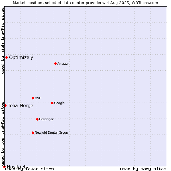 Market position of Optimizely vs. Telia Norge vs. Hostinet