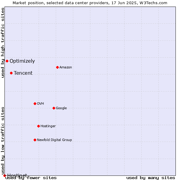 Market position of Tencent vs. Optimizely vs. Hostinet