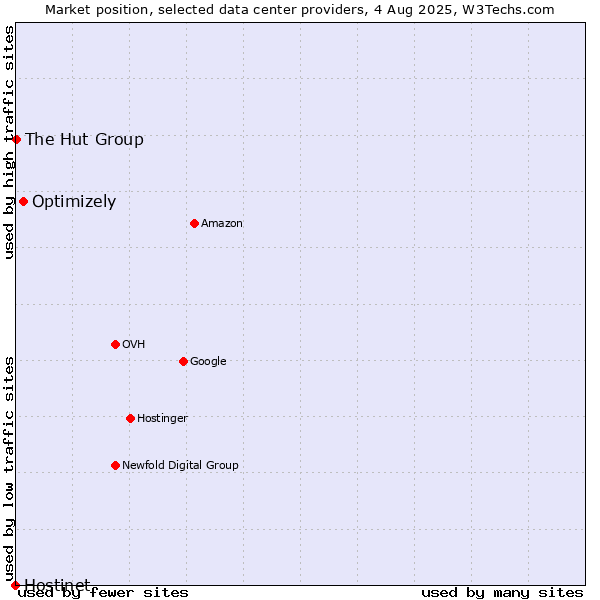 Market position of Optimizely vs. The Hut Group vs. Hostinet