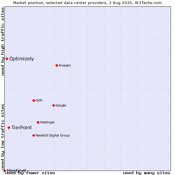 Market position of TierPoint vs. Optimizely vs. Hostinet