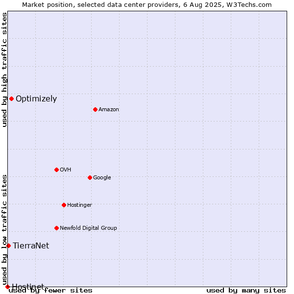 Market position of Optimizely vs. TierraNet vs. Hostinet