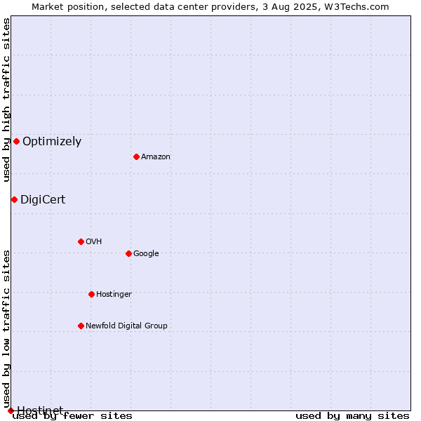 Market position of Optimizely vs. DigiCert vs. Hostinet