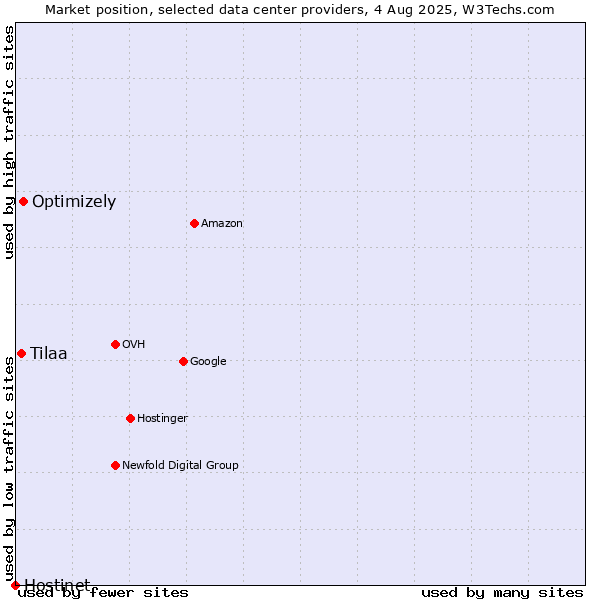 Market position of Optimizely vs. Tilaa vs. Hostinet
