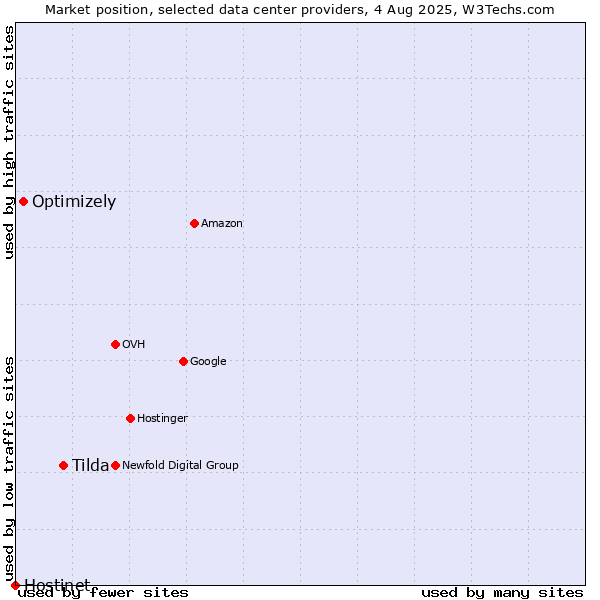 Market position of Tilda vs. Optimizely vs. Hostinet