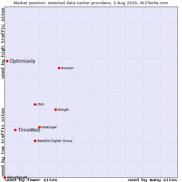 Market position of TimeWeb vs. Optimizely vs. Hostinet
