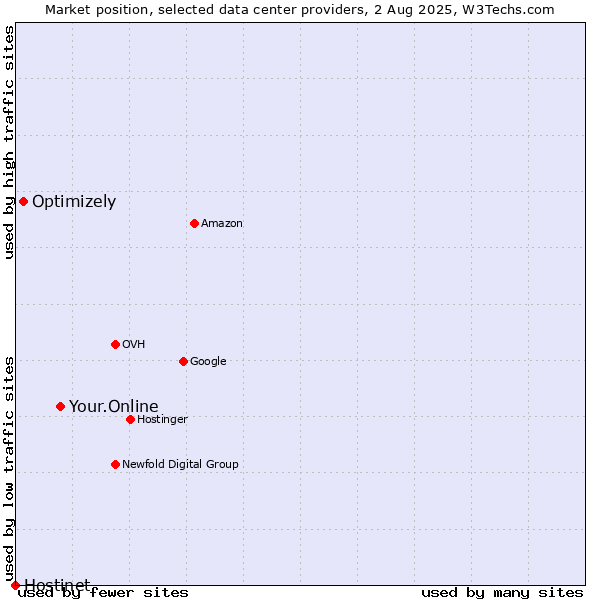 Market position of Your.Online vs. Optimizely vs. Hostinet