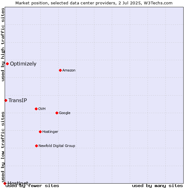 Market position of Optimizely vs. TransIP vs. Hostinet
