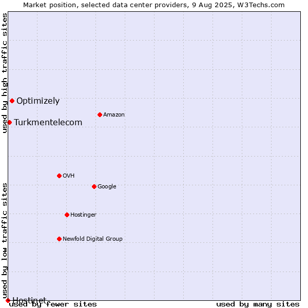 Market position of Optimizely vs. Turkmentelecom vs. Hostinet