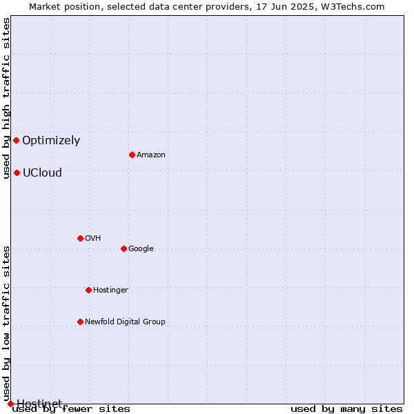 Market position of UCloud vs. Optimizely vs. Hostinet