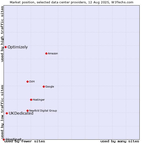 Market position of UKDedicated vs. Optimizely vs. Hostinet
