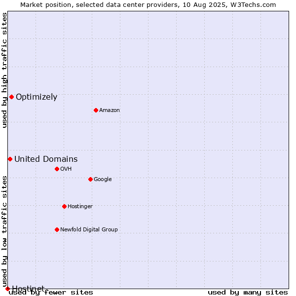 Market position of Optimizely vs. United Domains vs. Hostinet