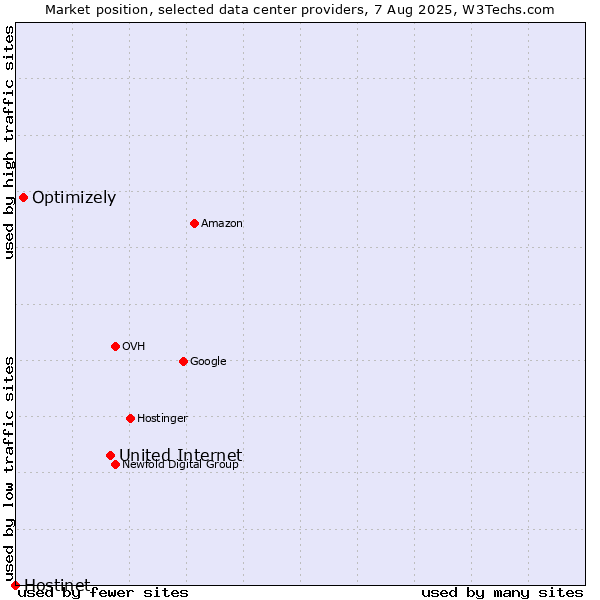 Market position of United Internet vs. Optimizely vs. Hostinet