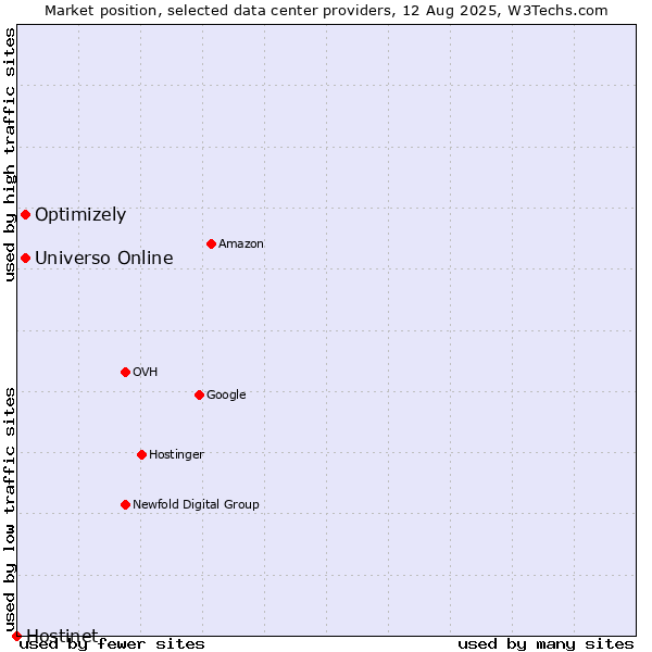Market position of Universo Online vs. Optimizely vs. Hostinet