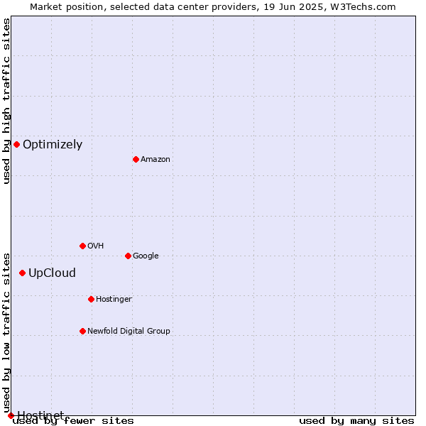 Market position of UpCloud vs. Optimizely vs. Hostinet