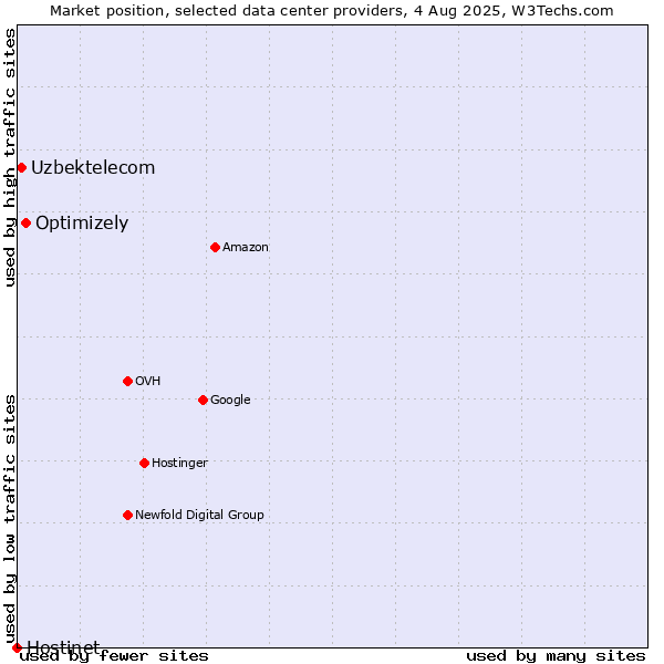 Market position of Optimizely vs. Uzbektelecom vs. Hostinet