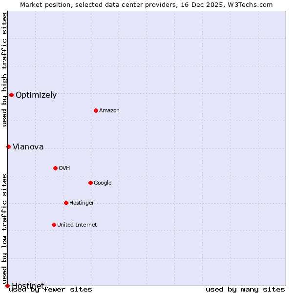 Market position of Optimizely vs. Vianova vs. Hostinet