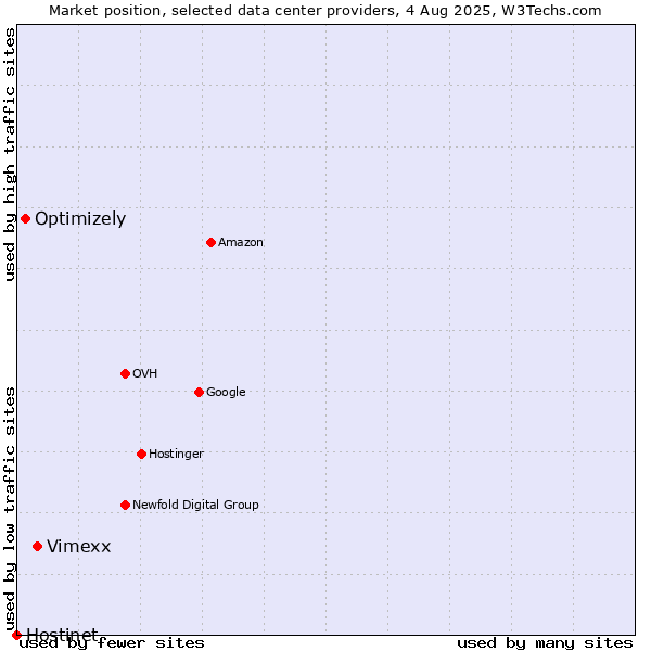 Market position of Vimexx vs. Optimizely vs. Hostinet