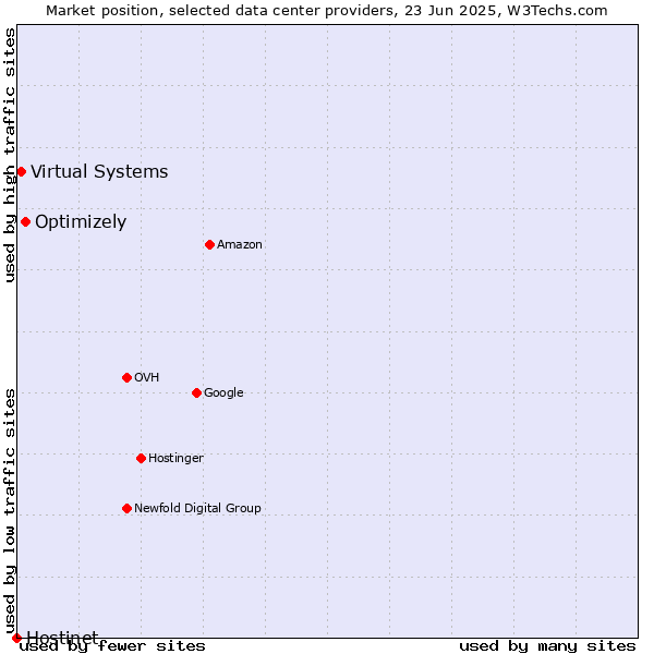 Market position of Optimizely vs. Virtual Systems vs. Hostinet