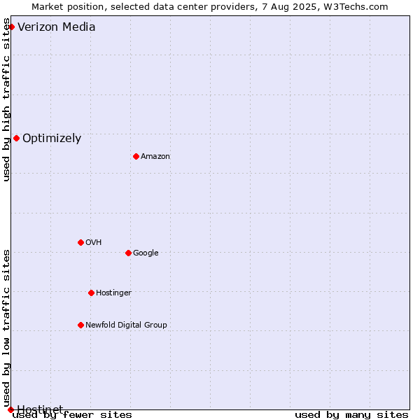 Market position of Optimizely vs. Verizon Media vs. Hostinet