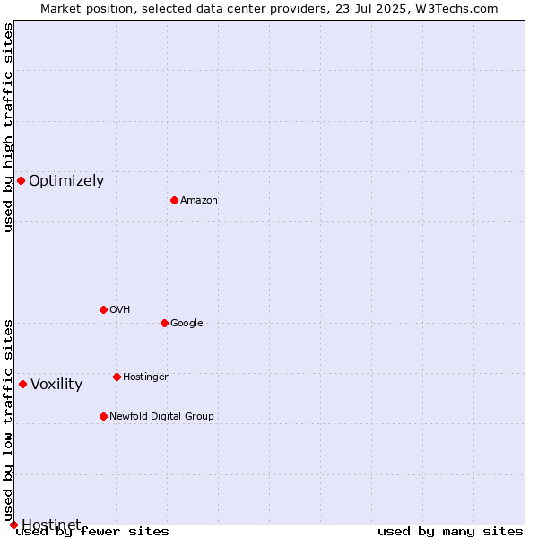 Market position of Voxility vs. Optimizely vs. Hostinet