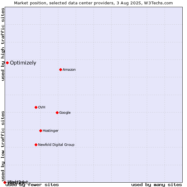 Market position of Optimizely vs. Web24 vs. Hostinet