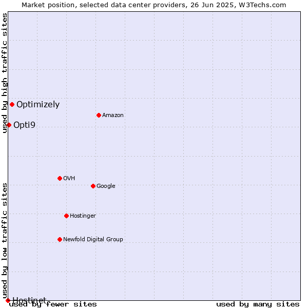 Market position of Optimizely vs. Opti9 vs. Hostinet