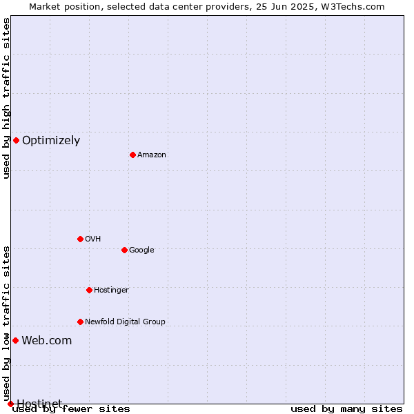 Market position of Optimizely vs. Web.com vs. Hostinet