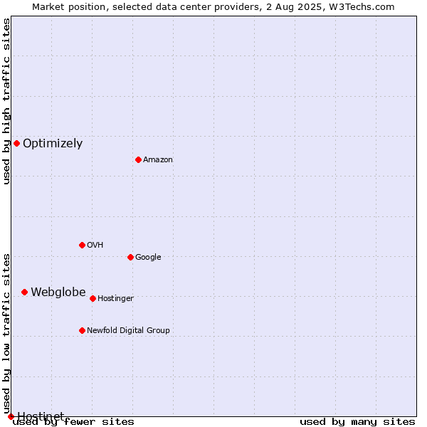 Market position of Webglobe vs. Optimizely vs. Hostinet