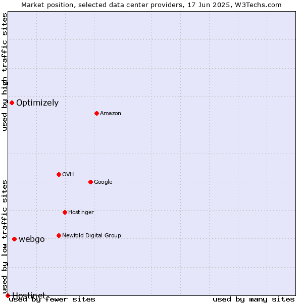 Market position of webgo vs. Optimizely vs. Hostinet