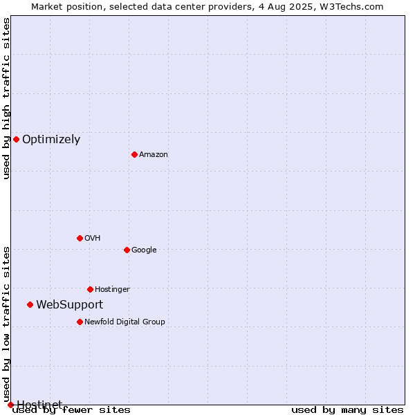 Market position of WebSupport vs. Optimizely vs. Hostinet