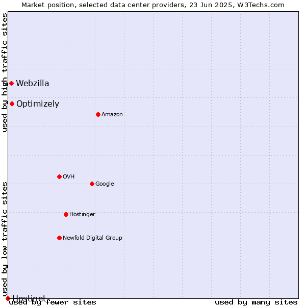 Market position of Optimizely vs. Webzilla vs. Hostinet