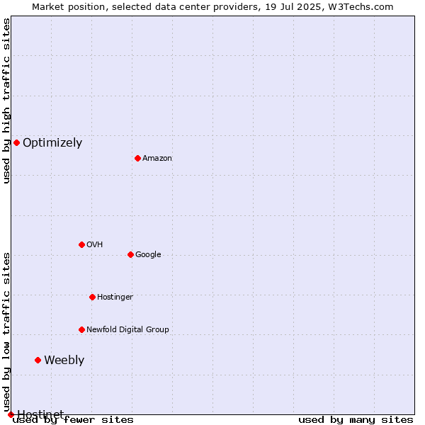 Market position of Weebly vs. Optimizely vs. Hostinet