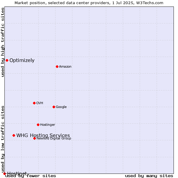 Market position of WHG Hosting Services vs. Optimizely vs. Hostinet