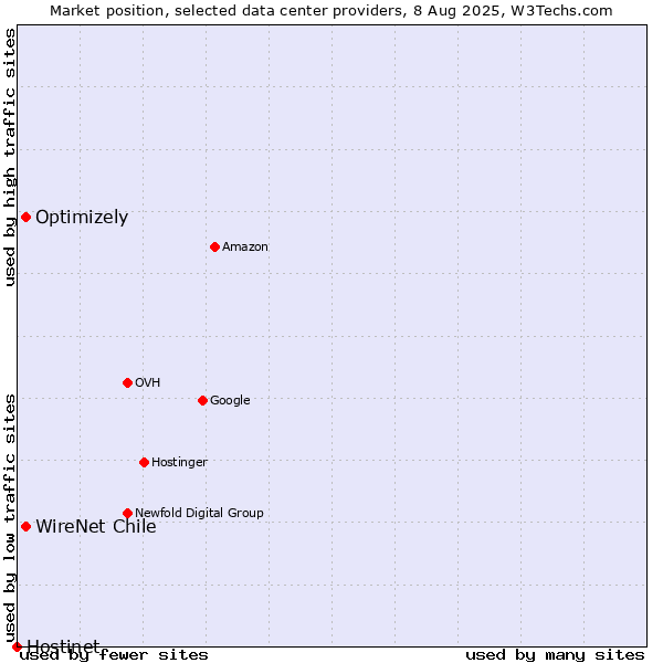 Market position of WireNet Chile vs. Optimizely vs. Hostinet