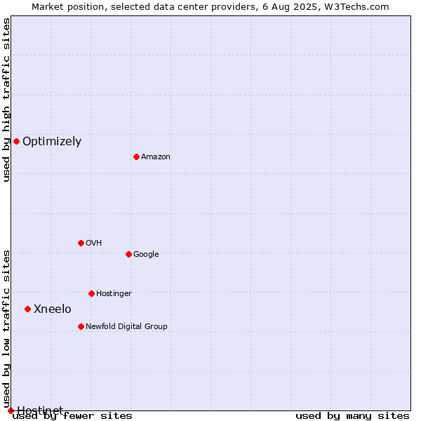 Market position of Xneelo vs. Optimizely vs. Hostinet