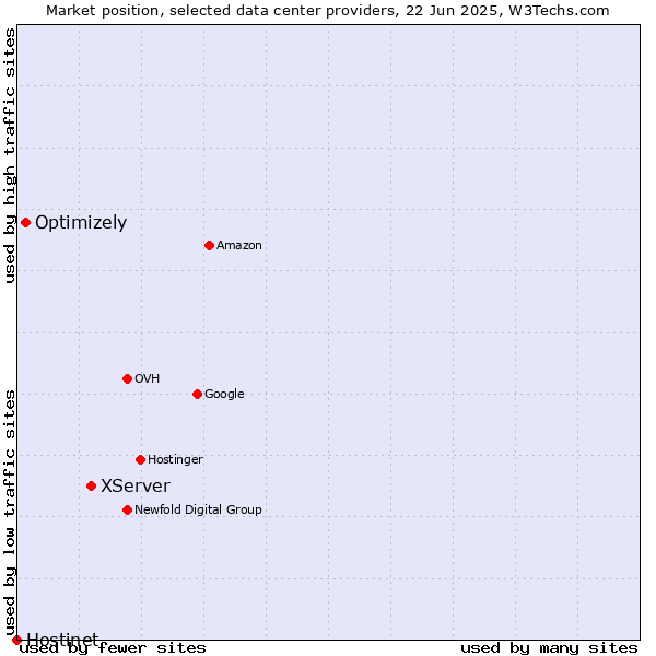 Market position of XServer vs. Optimizely vs. Hostinet