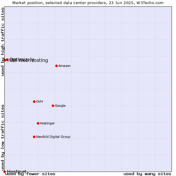 Market position of Optimizely vs. H88 Web Hosting vs. Hostinet